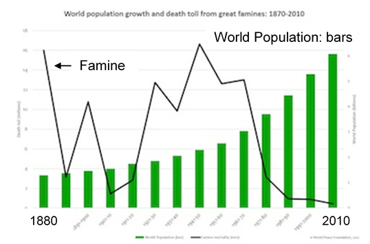 famine - graph 2 famine - graph 2
